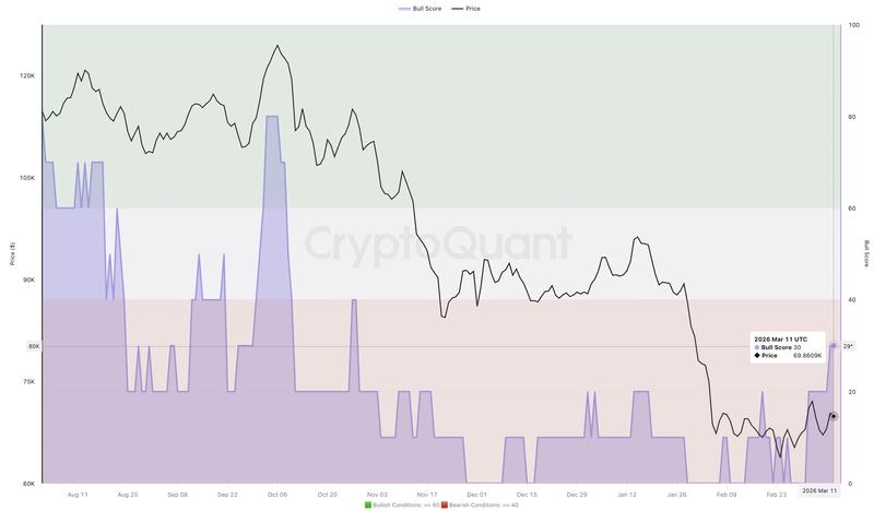 Bitcoin bull score index chart
