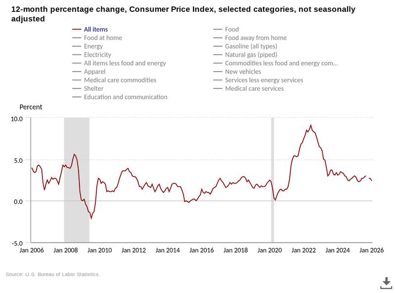 US CPI 12-month % change