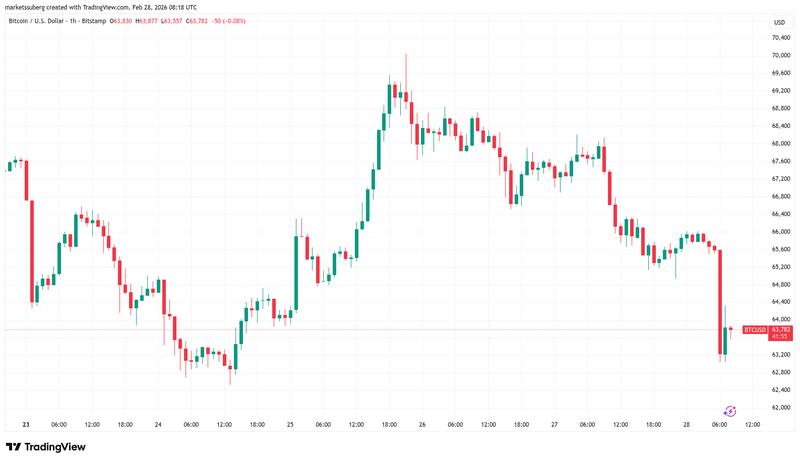 BTC/USD one-hour chart