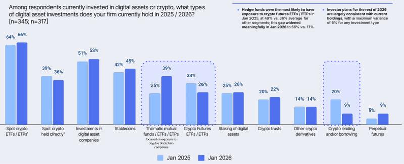 Crypto exchange-traded products remain an attractive entry point for institutional investors