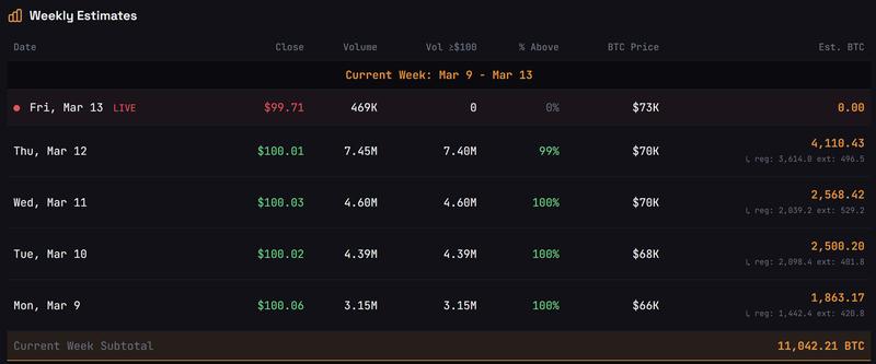 Bitcoin accumulation through STRC by Strategy