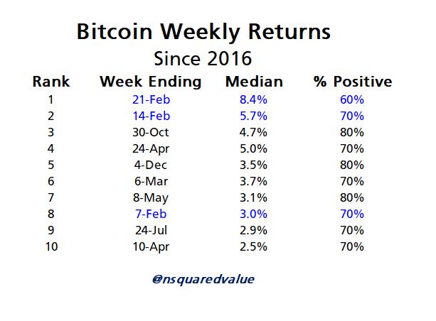 Bitcoin Weekly Returns since 2016