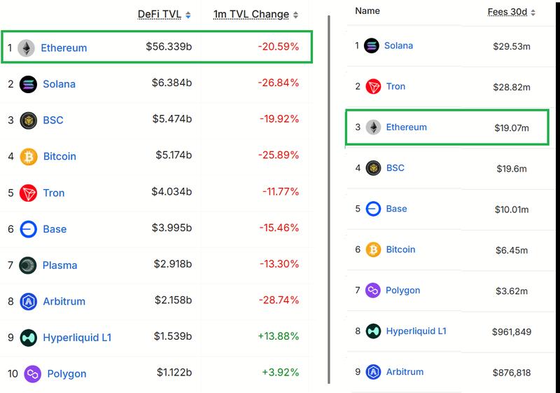 Blockchains ranked by TVL and 30-day fees