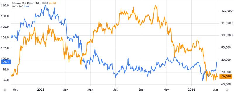 US Dollar Index vs Bitcoin/USD chart
