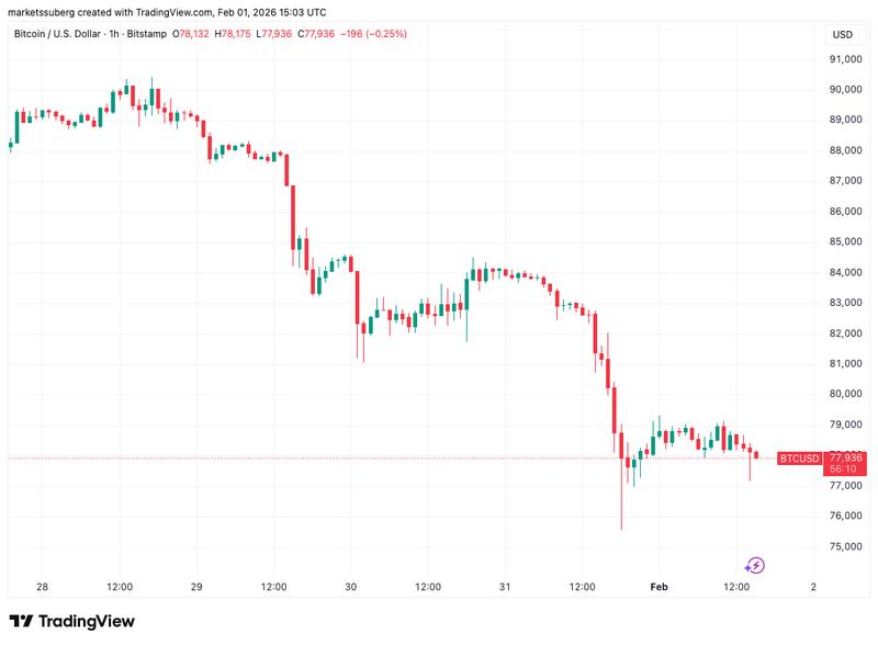BTC/USD one-hour chart