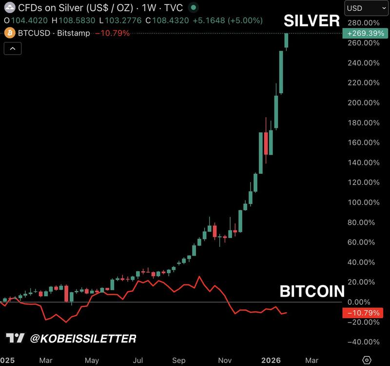 BTC/USD vs. CFDs on silver % change