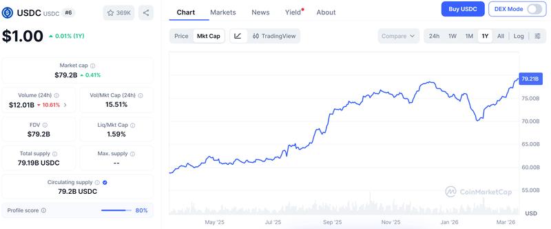 USDC market cap chart