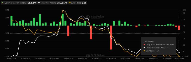 Spot XRP ETF flows chart