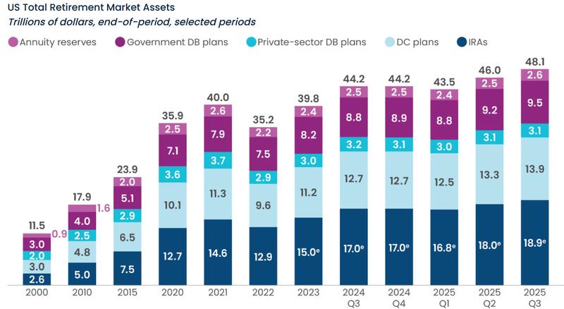 US retirement market assets by quarter