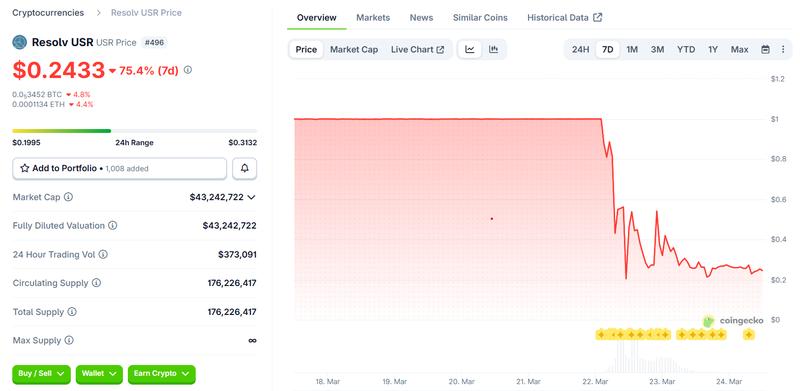 USR price chart showing 86% drop