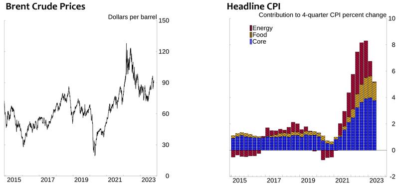 Brent crude oil vs. headline CPI