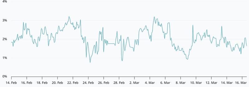 Bitcoin 2-month futures basis rate