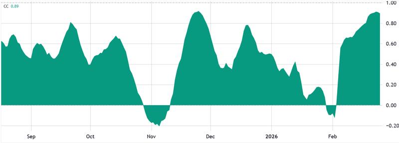 Bitcoin 30-day correlation vs. Nasdaq 100 Index