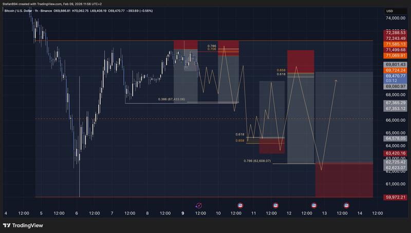 BTC/USD one-hour chart with Fibonacci levels