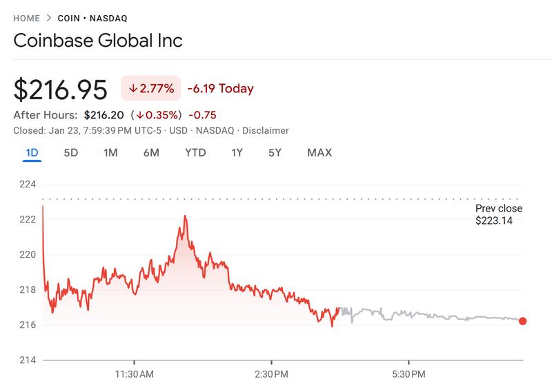 Coinbase shares performance chart