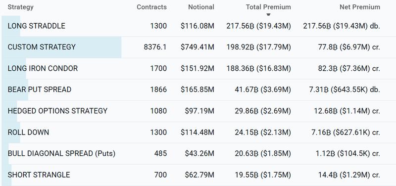 Top BTC option strategies at Deribit