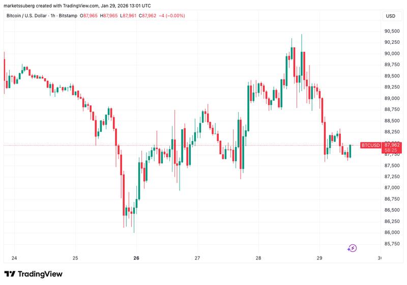 BTC/USD one-hour chart