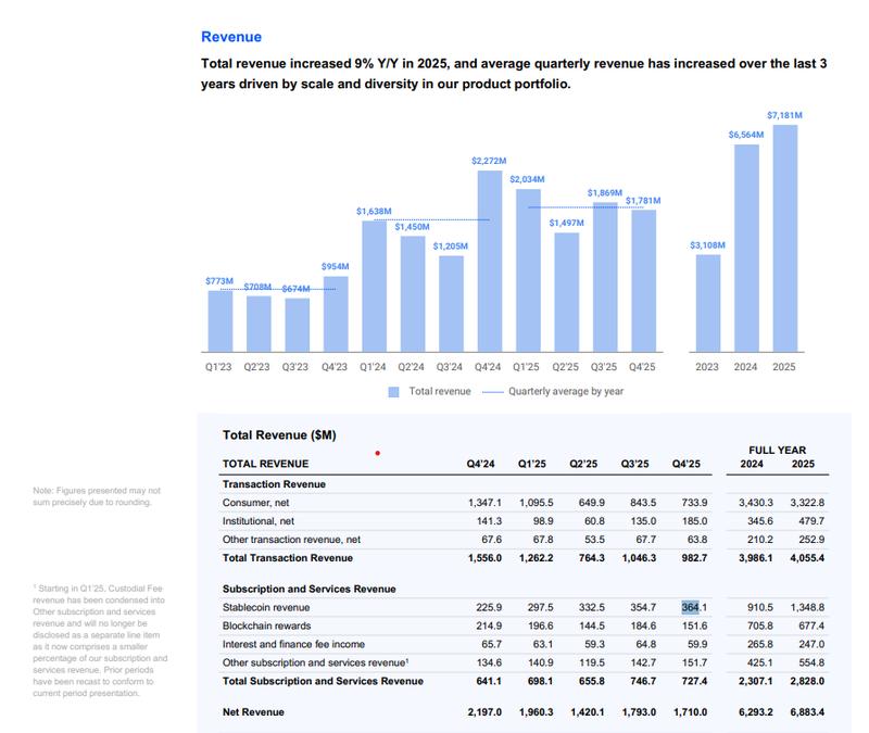 Coinbase revenue 2025