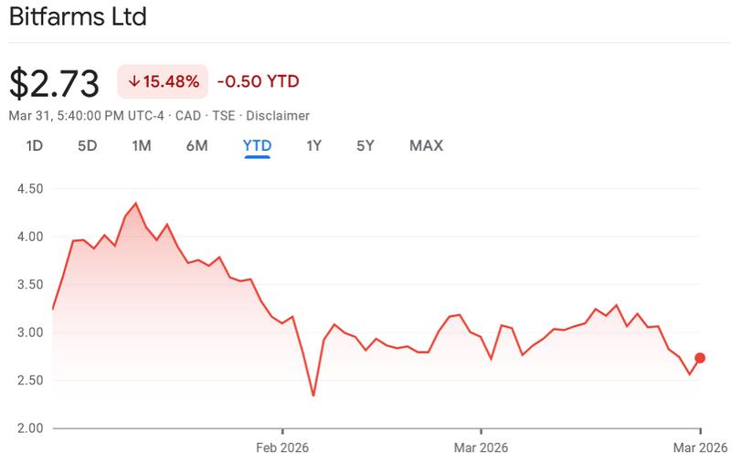 BITF's change in share price so far in 2026