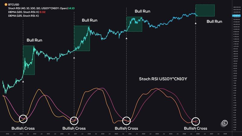 BTC/USD weekly chart