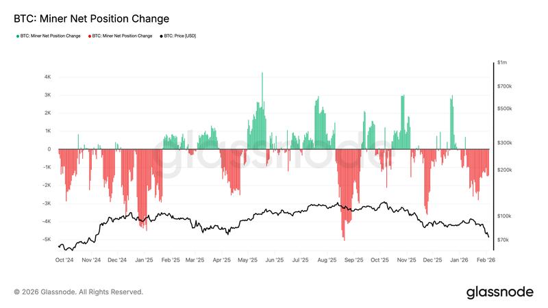 BTC miner net position change