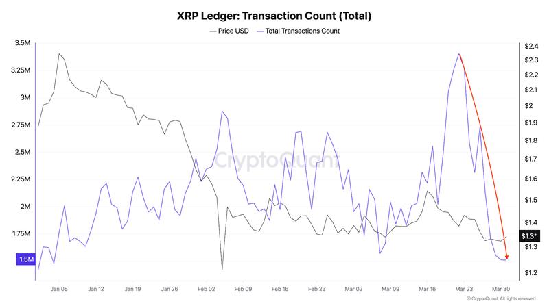 XRP Ledger Total transaction count