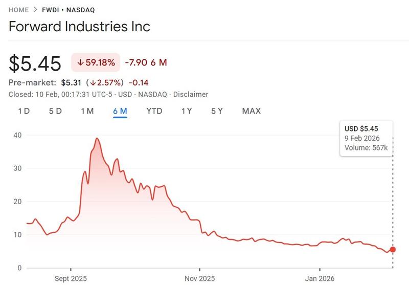 Six-month price chart of Forward Industries