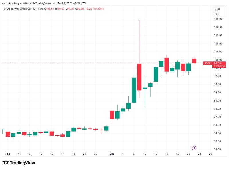 CFDs on WTI crude oil one-day chart