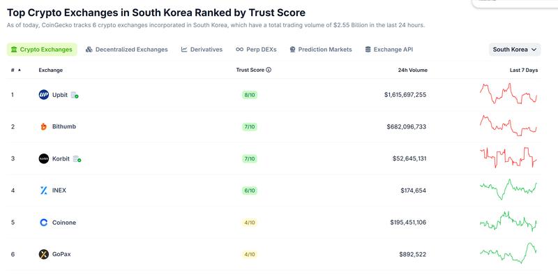Leading Korean cryptocurrency exchanges