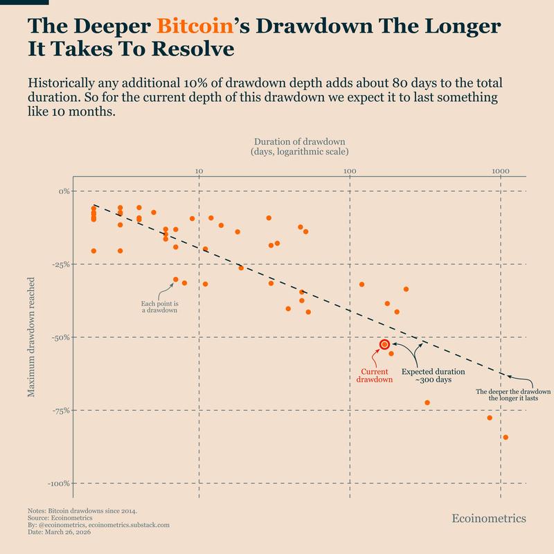 Bitcoin drawdown analysis based on correction depth
