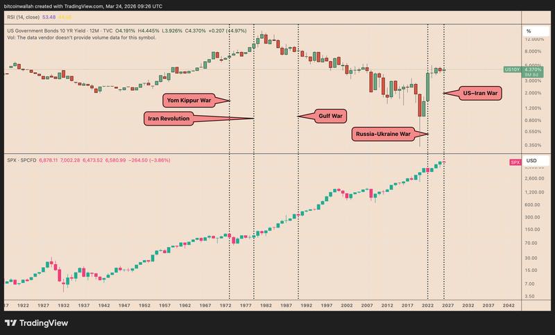 US 10-year note yield vs. S&P 500 index yearly chart