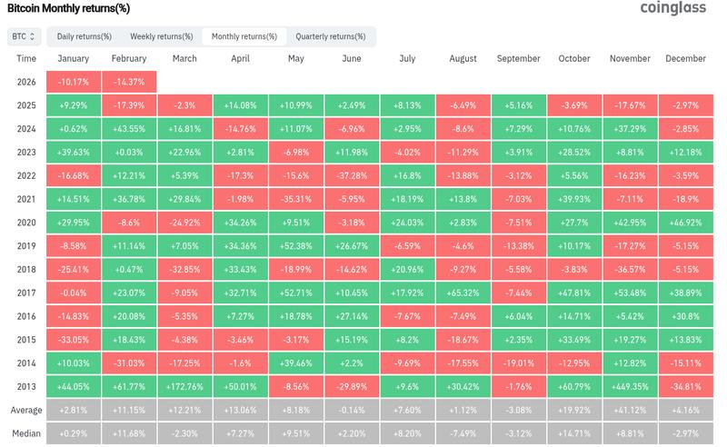 BTC/USD monthly returns