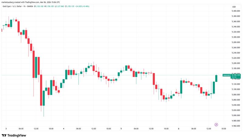 XAU/USD one-hour chart