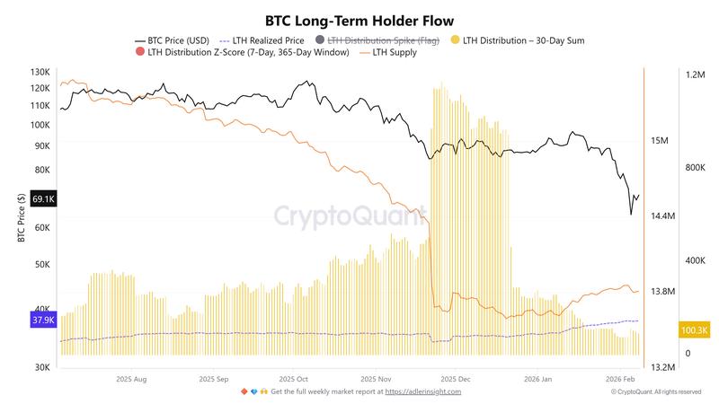 Bitcoin long-term holder flow