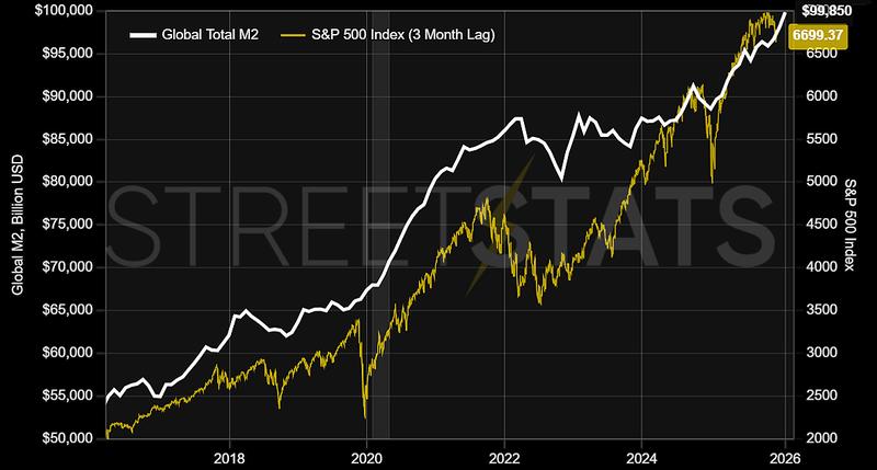 Global broad money supply vs S&P 500