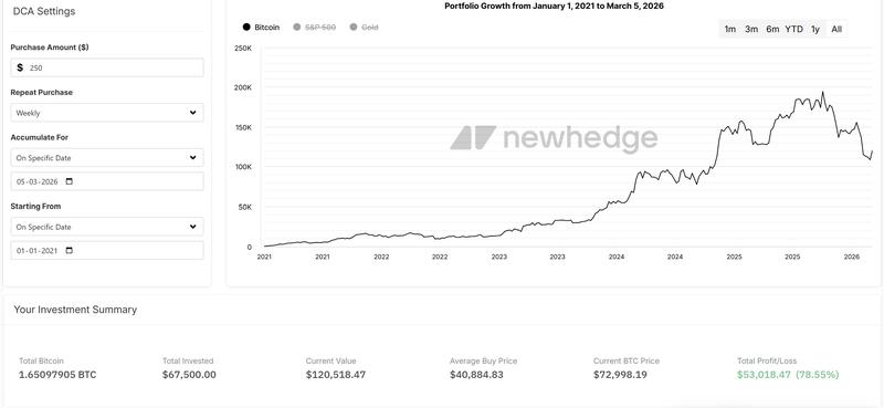 Bitcoin DCA cycle 2021-2026