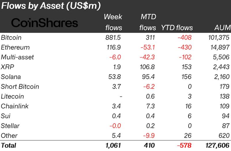 Crypto funds net flows data