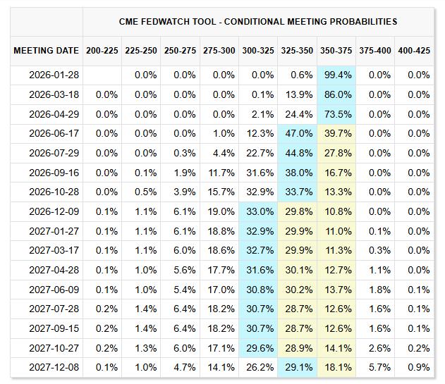 Fed rate cut odds