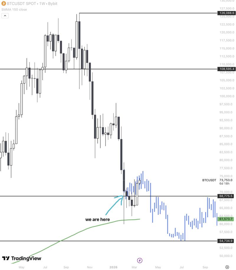 BTC/USDT analysis by Finish
