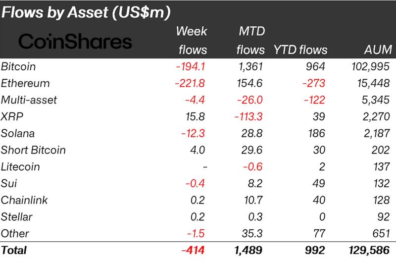 Crypto product flows by assets