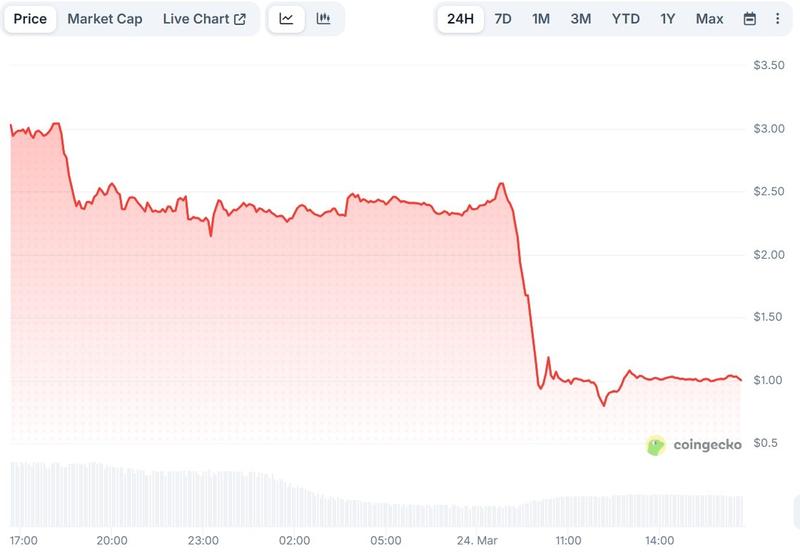 Siren token's 24-hour price chart