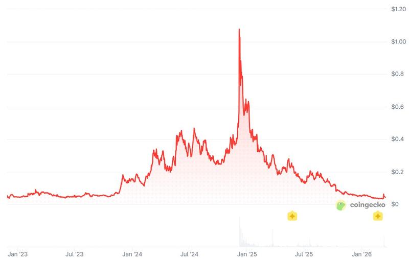 ACX token price chart