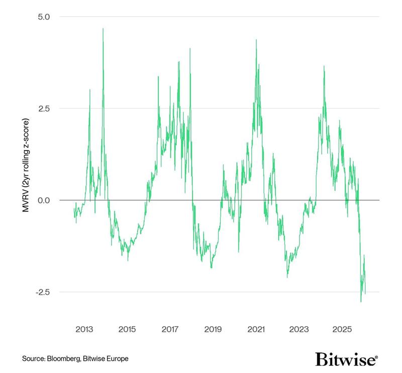 Bitcoin MVRV 2-year rolling z-score