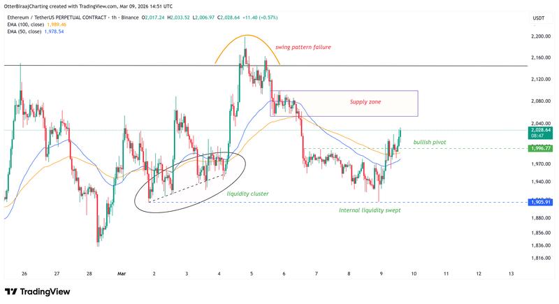 Ether one-hour chart
