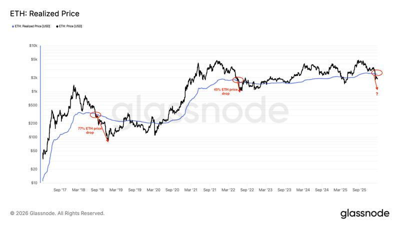 ETH realized price chart