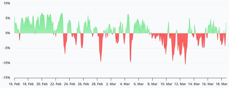 Bitcoin perpetual futures annualized funding rate chart
