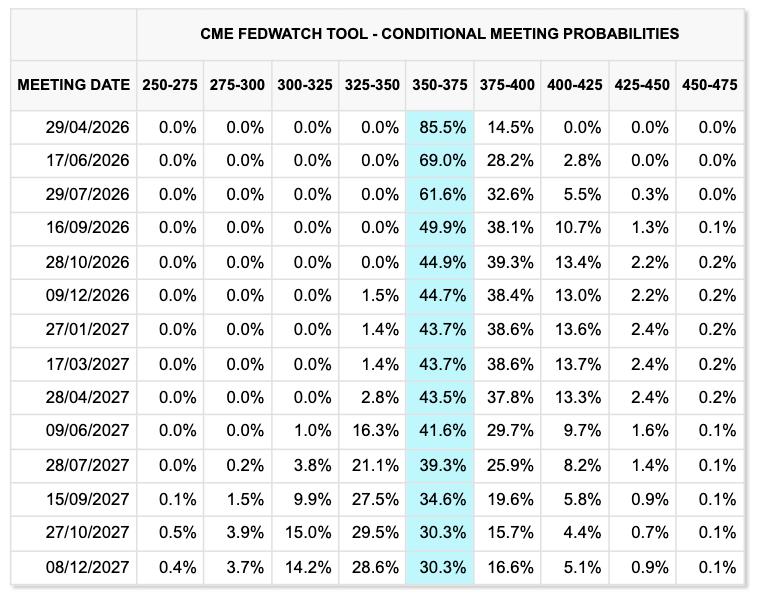 Fed target rate probabilities