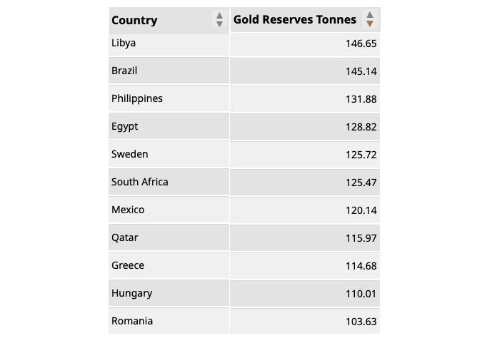Countries holding between 100 tons and 200 tons of gold as of the third quarter, 2025