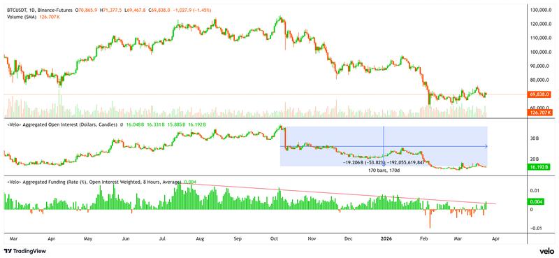 BTCUSDT, aggregated open interest, and funding rate