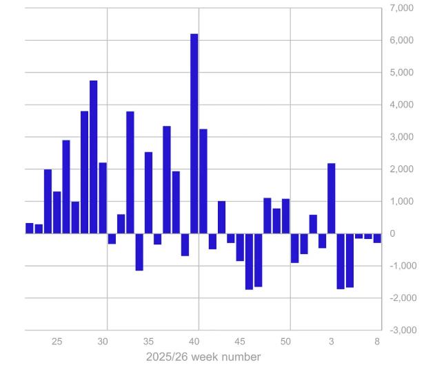 Weekly crypto flows chart